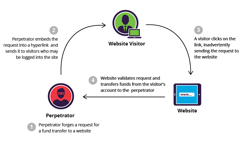 What is Cross Site Request Forgery (CSRF)?